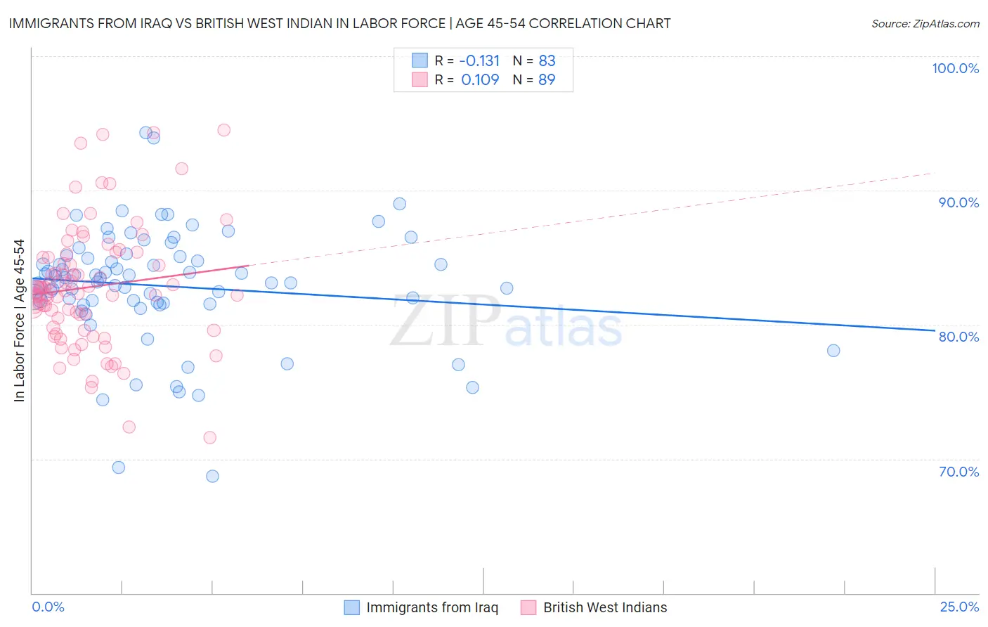 Immigrants from Iraq vs British West Indian In Labor Force | Age 45-54