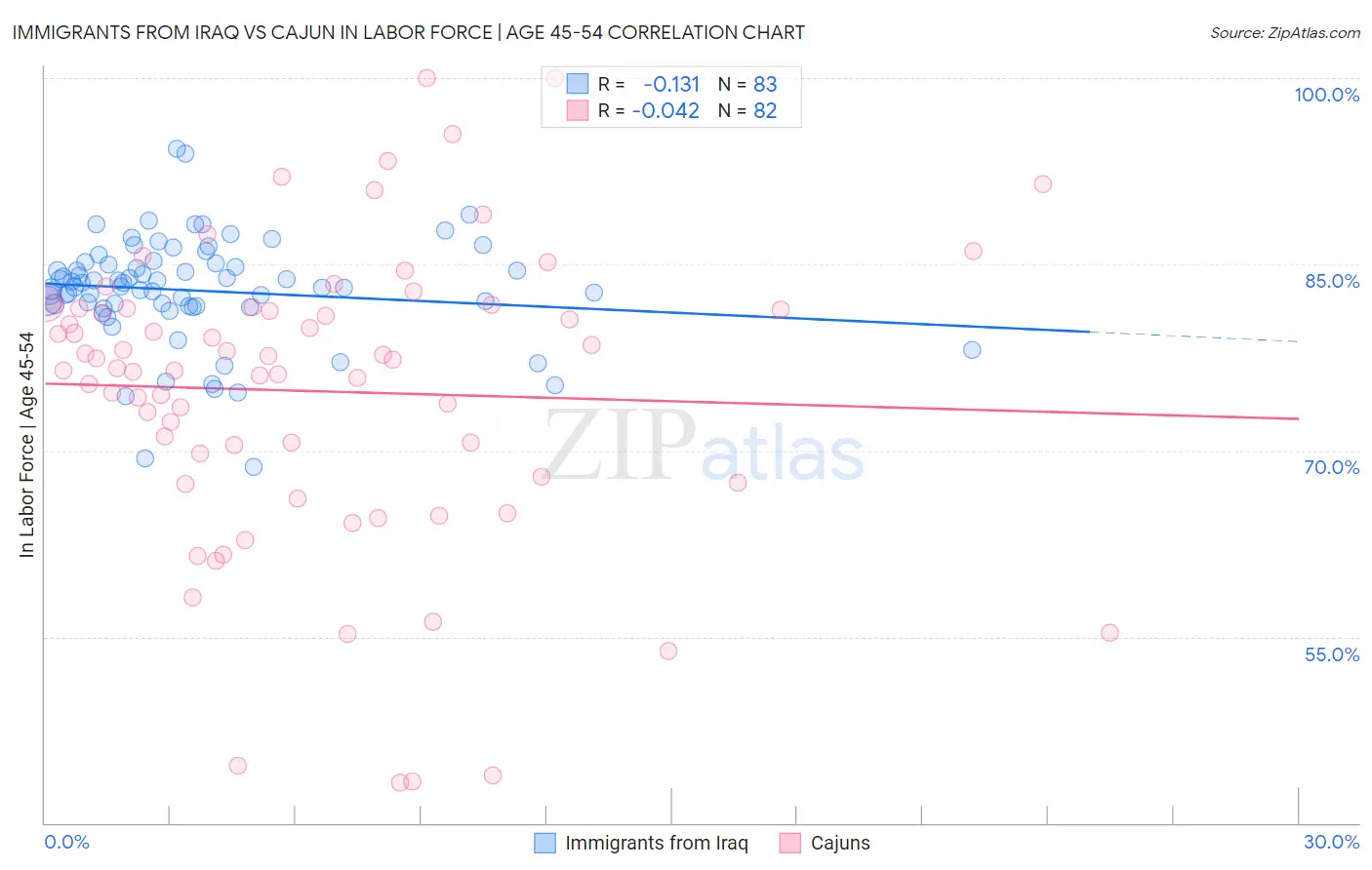 Immigrants from Iraq vs Cajun In Labor Force | Age 45-54
