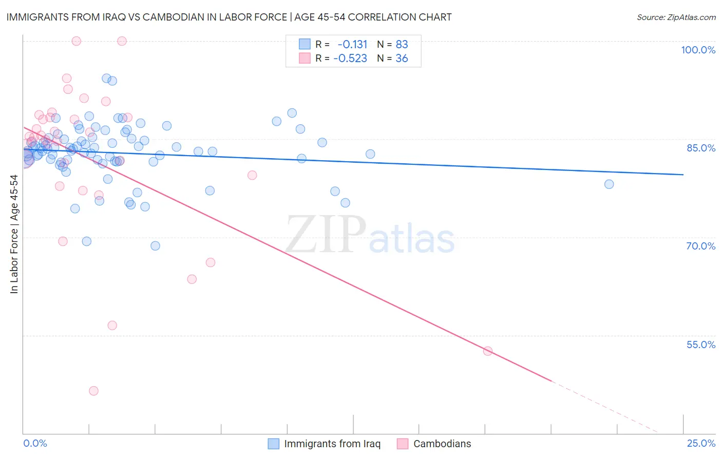 Immigrants from Iraq vs Cambodian In Labor Force | Age 45-54
