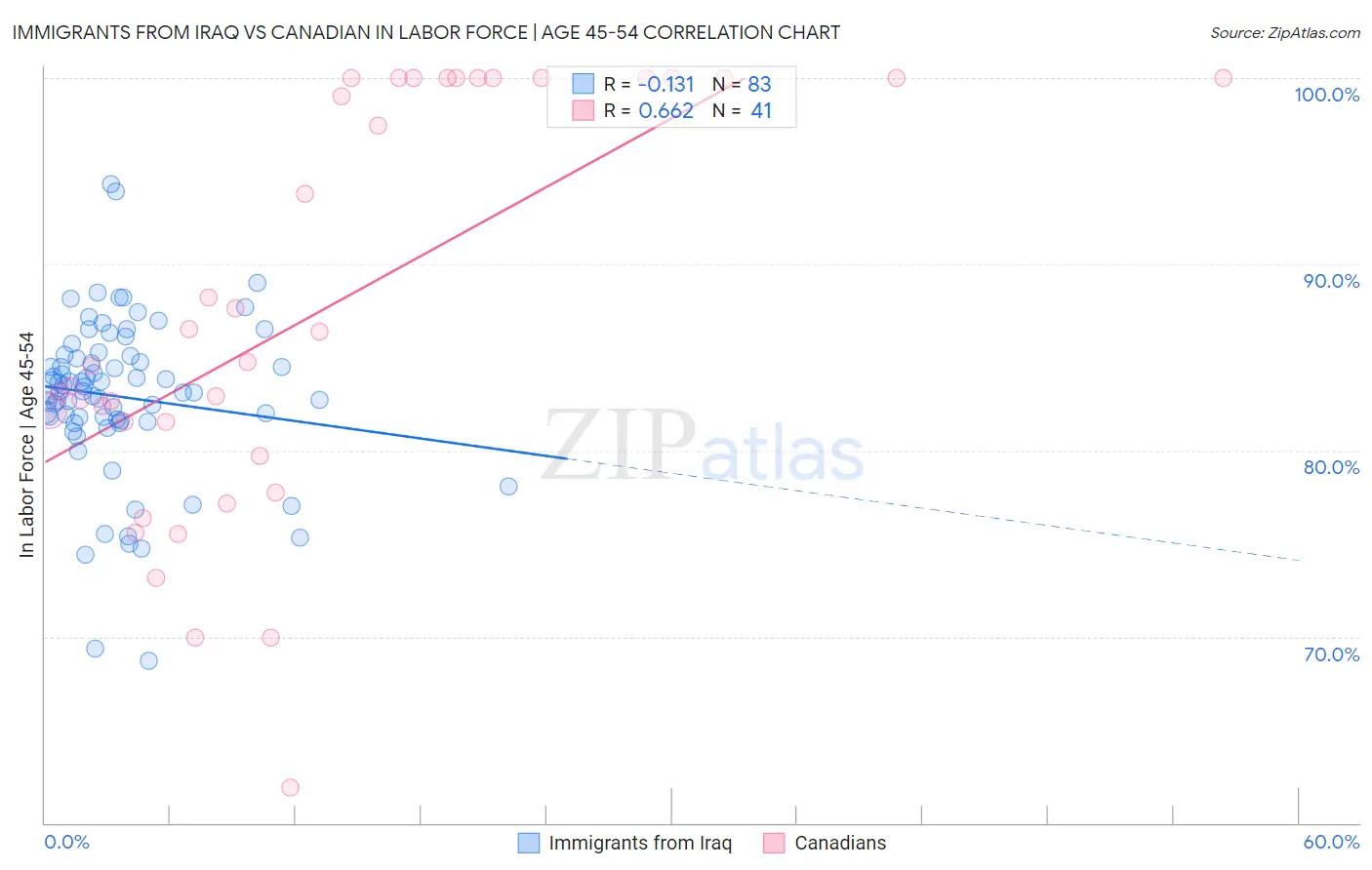Immigrants from Iraq vs Canadian In Labor Force | Age 45-54