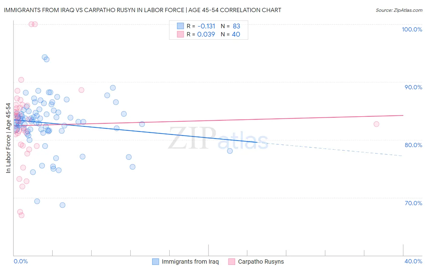 Immigrants from Iraq vs Carpatho Rusyn In Labor Force | Age 45-54