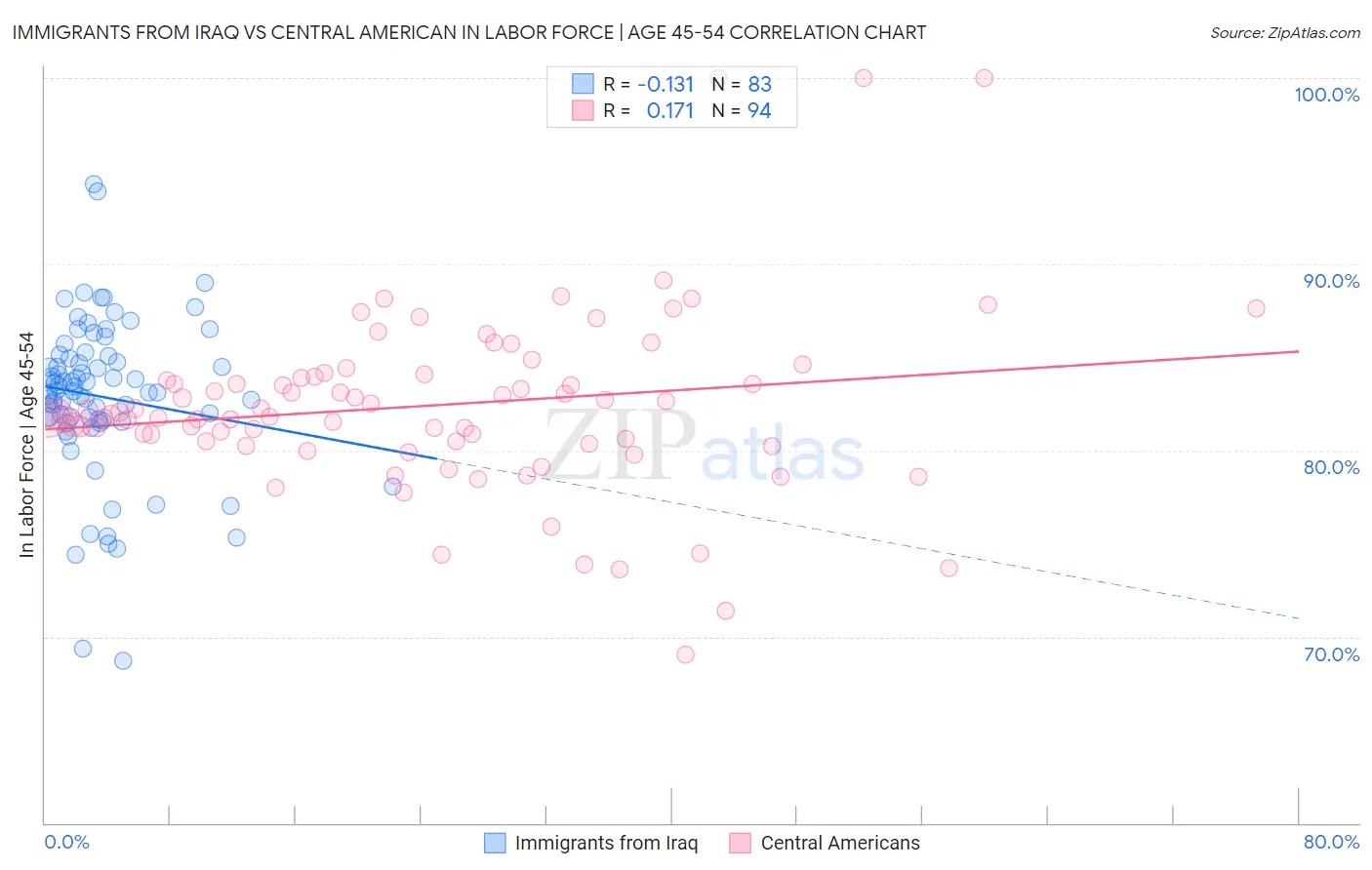 Immigrants from Iraq vs Central American In Labor Force | Age 45-54