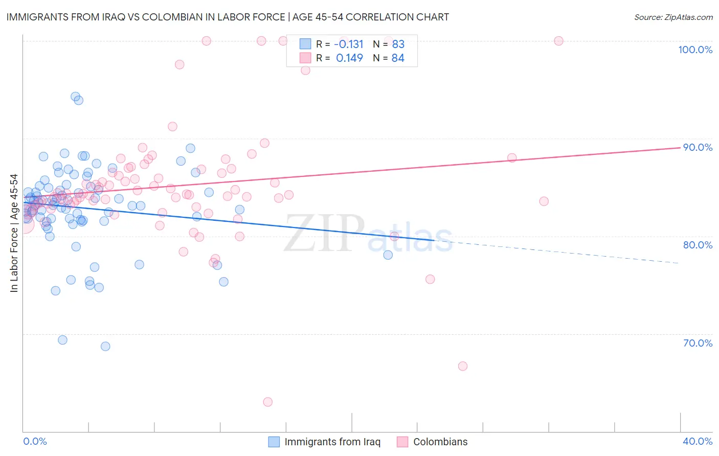 Immigrants from Iraq vs Colombian In Labor Force | Age 45-54