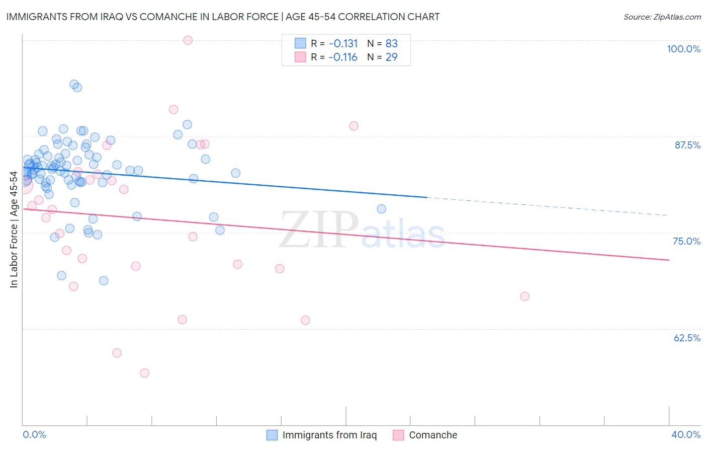 Immigrants from Iraq vs Comanche In Labor Force | Age 45-54