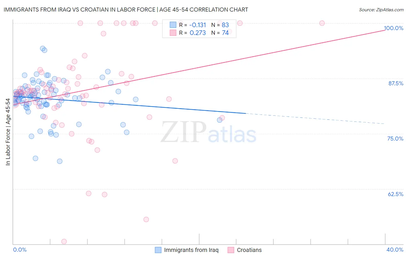 Immigrants from Iraq vs Croatian In Labor Force | Age 45-54