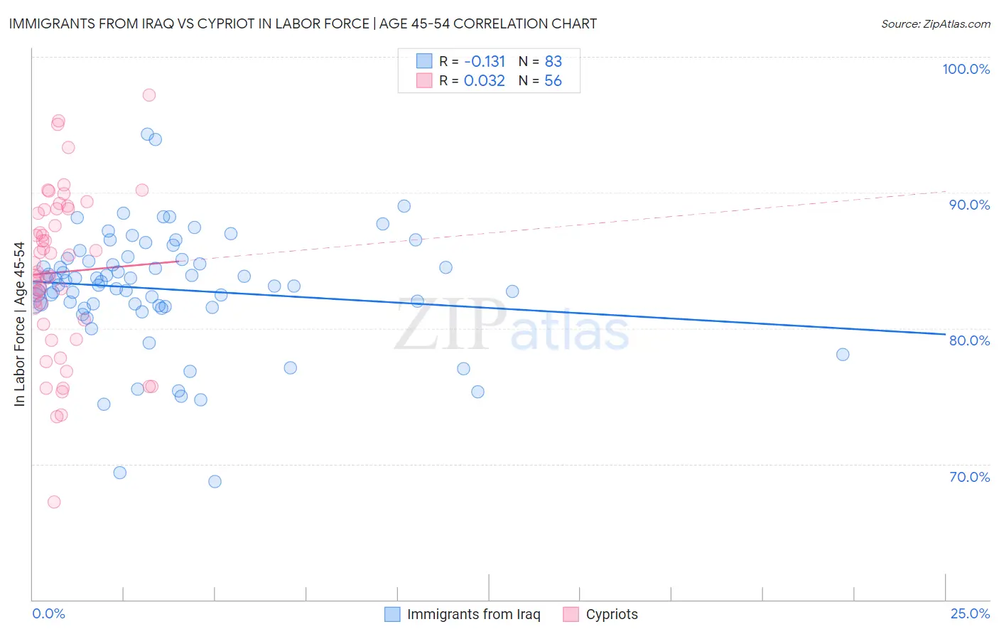 Immigrants from Iraq vs Cypriot In Labor Force | Age 45-54