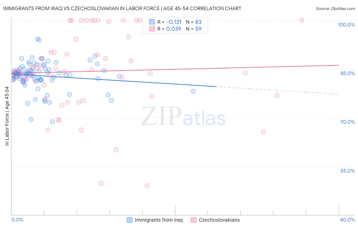 Immigrants from Iraq vs Czechoslovakian In Labor Force | Age 45-54
