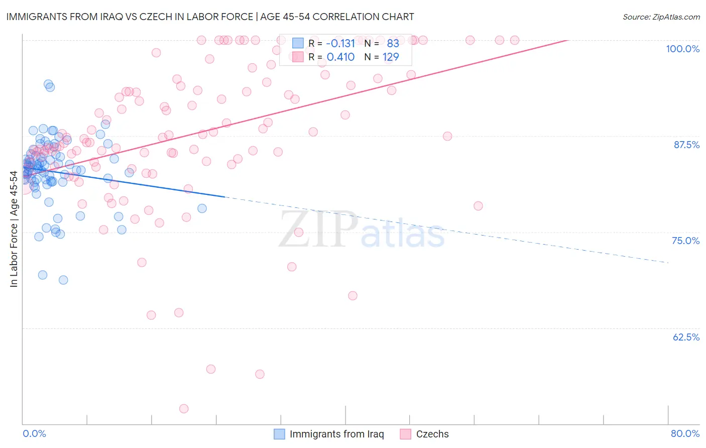 Immigrants from Iraq vs Czech In Labor Force | Age 45-54