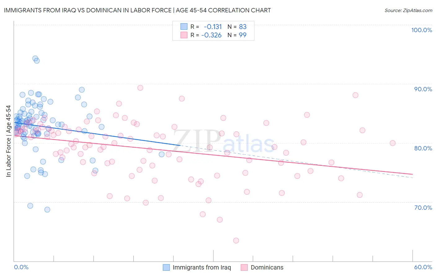 Immigrants from Iraq vs Dominican In Labor Force | Age 45-54