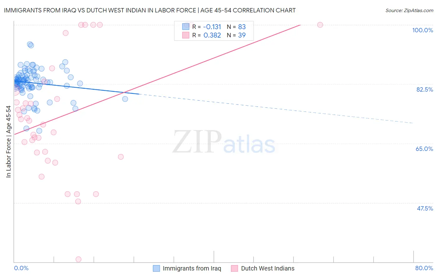Immigrants from Iraq vs Dutch West Indian In Labor Force | Age 45-54