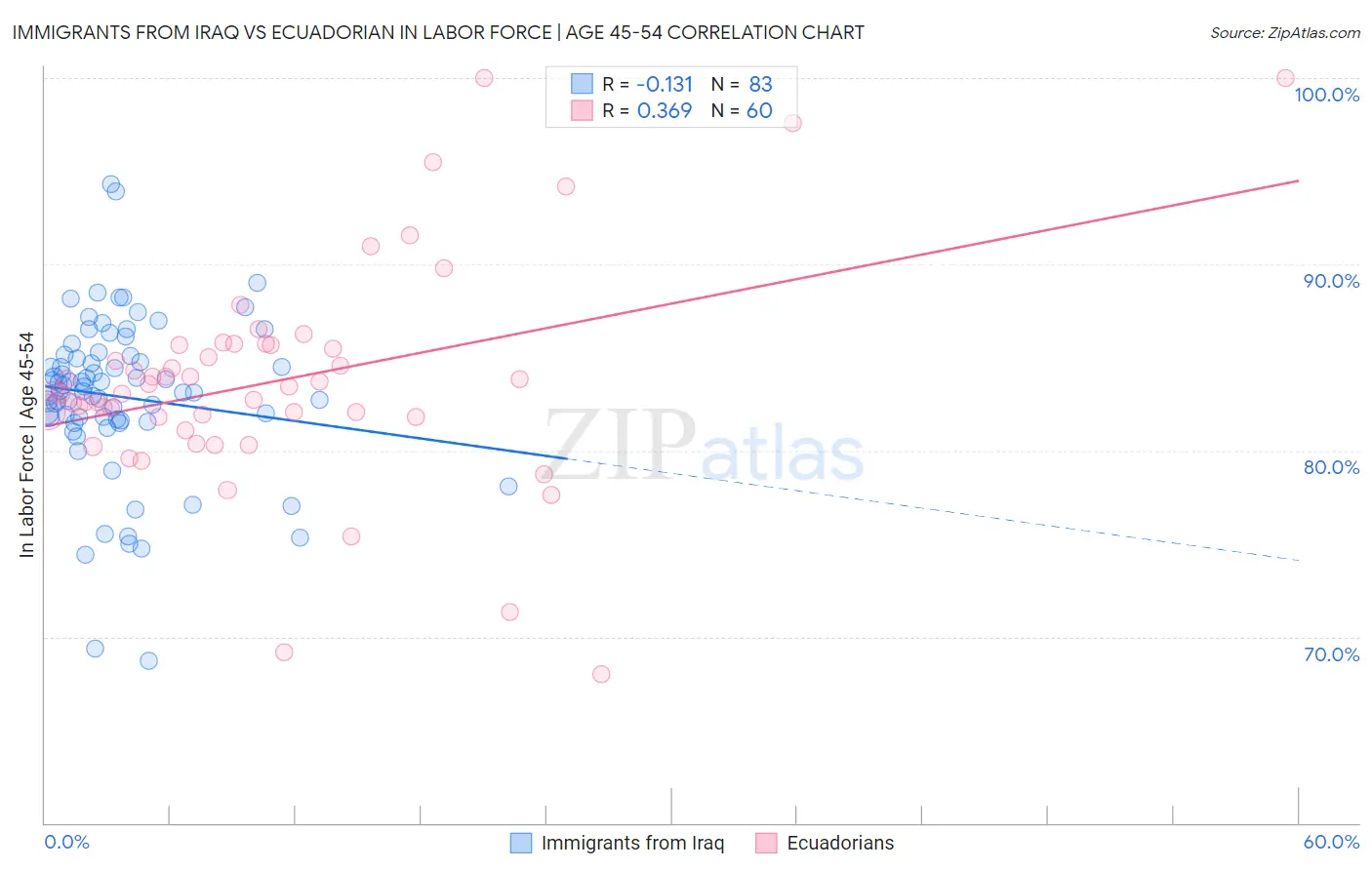 Immigrants from Iraq vs Ecuadorian In Labor Force | Age 45-54
