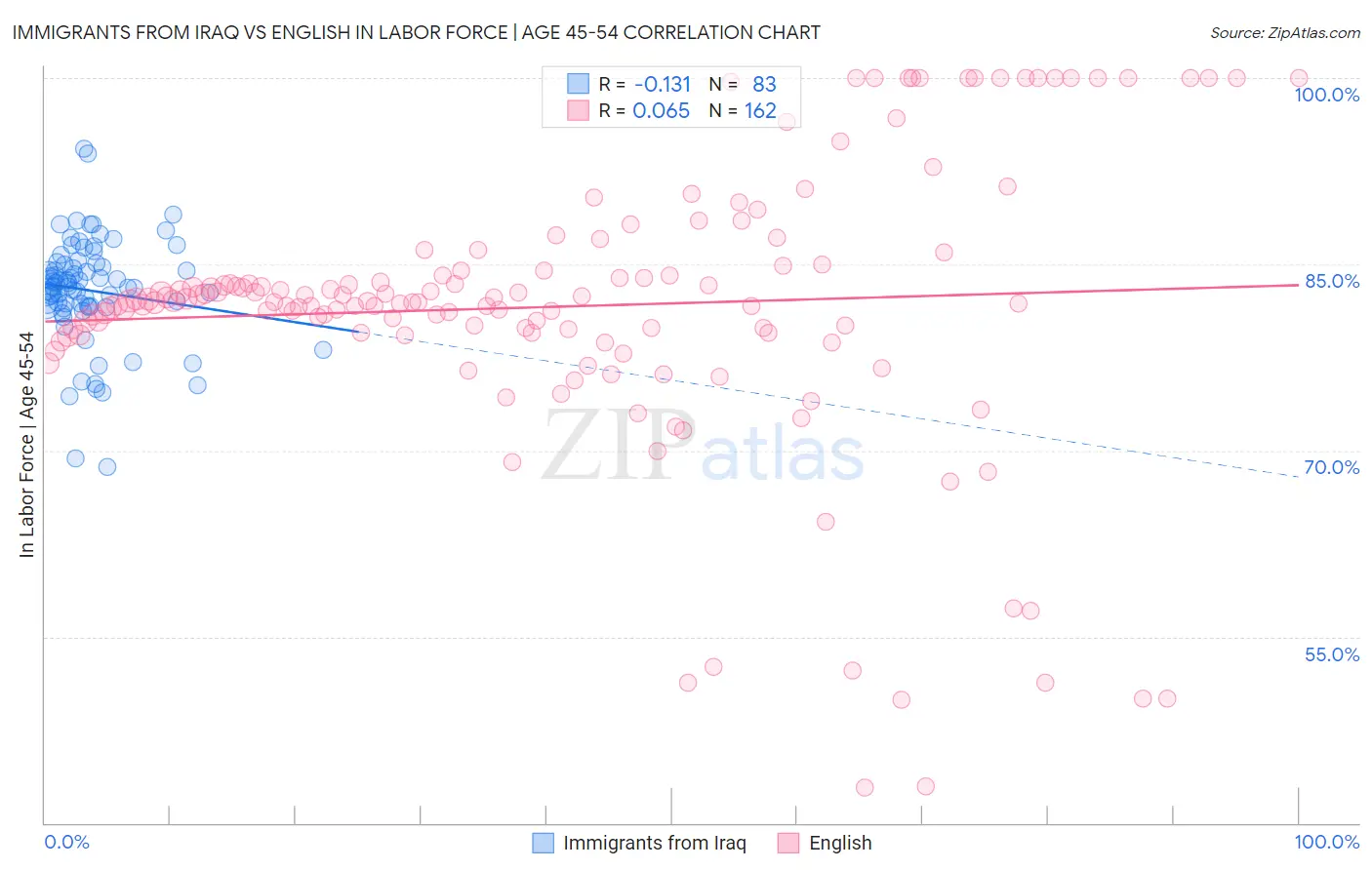 Immigrants from Iraq vs English In Labor Force | Age 45-54