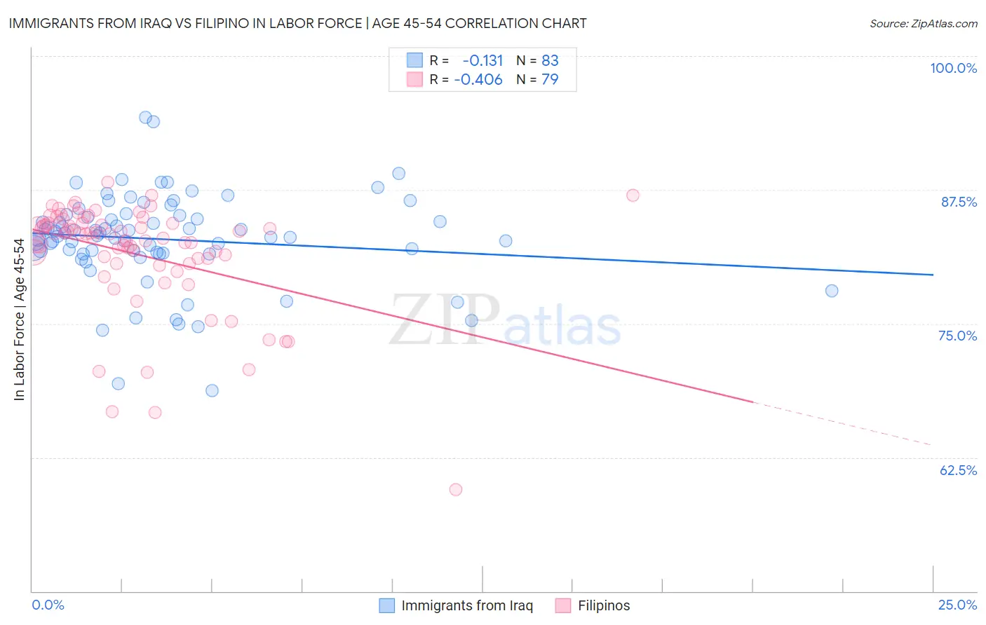Immigrants from Iraq vs Filipino In Labor Force | Age 45-54
