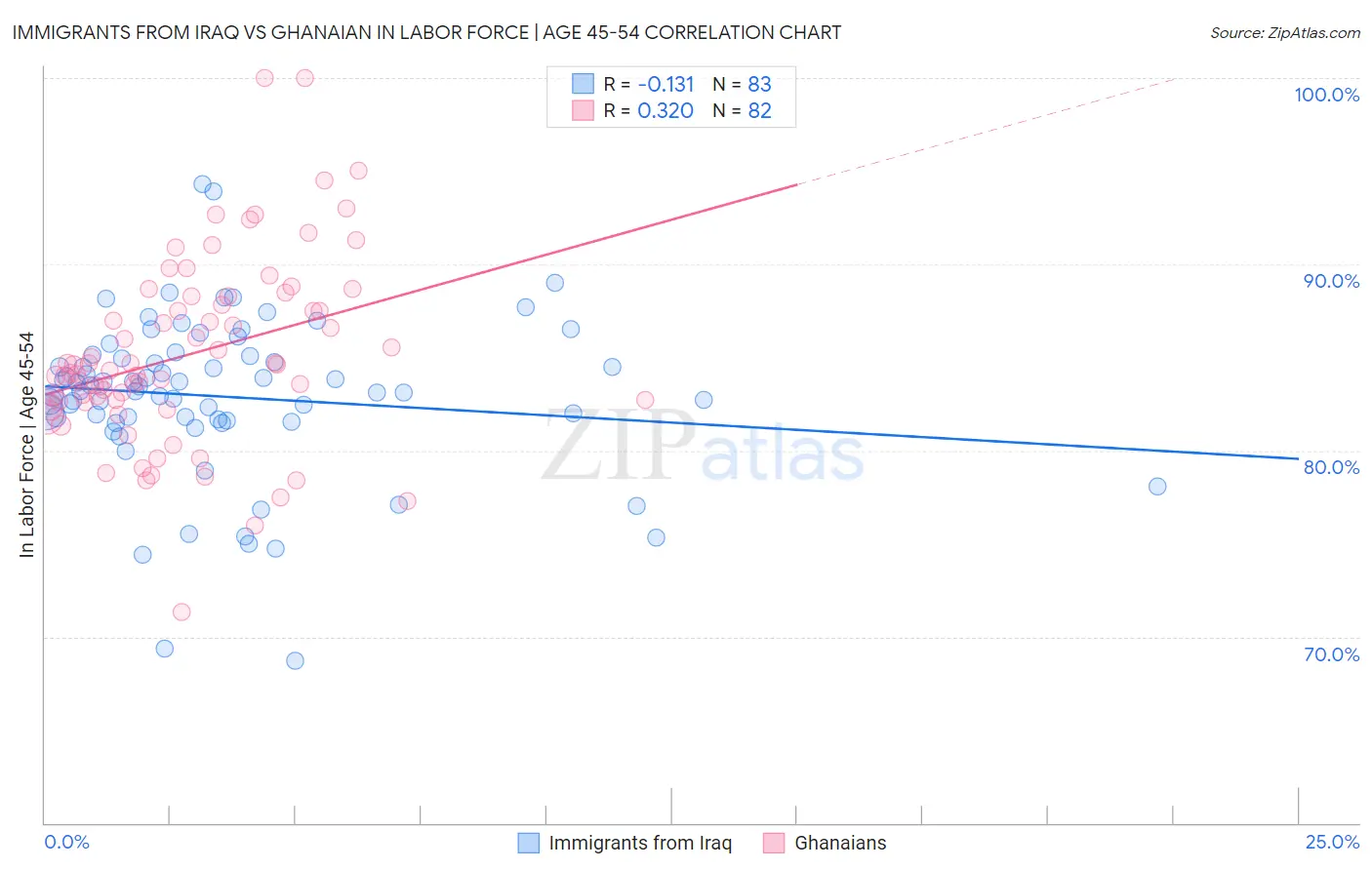 Immigrants from Iraq vs Ghanaian In Labor Force | Age 45-54