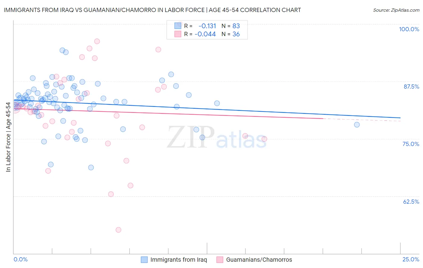 Immigrants from Iraq vs Guamanian/Chamorro In Labor Force | Age 45-54