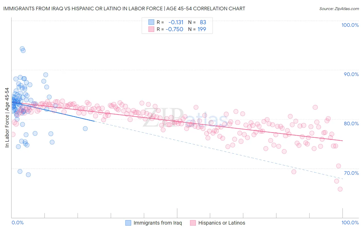 Immigrants from Iraq vs Hispanic or Latino In Labor Force | Age 45-54