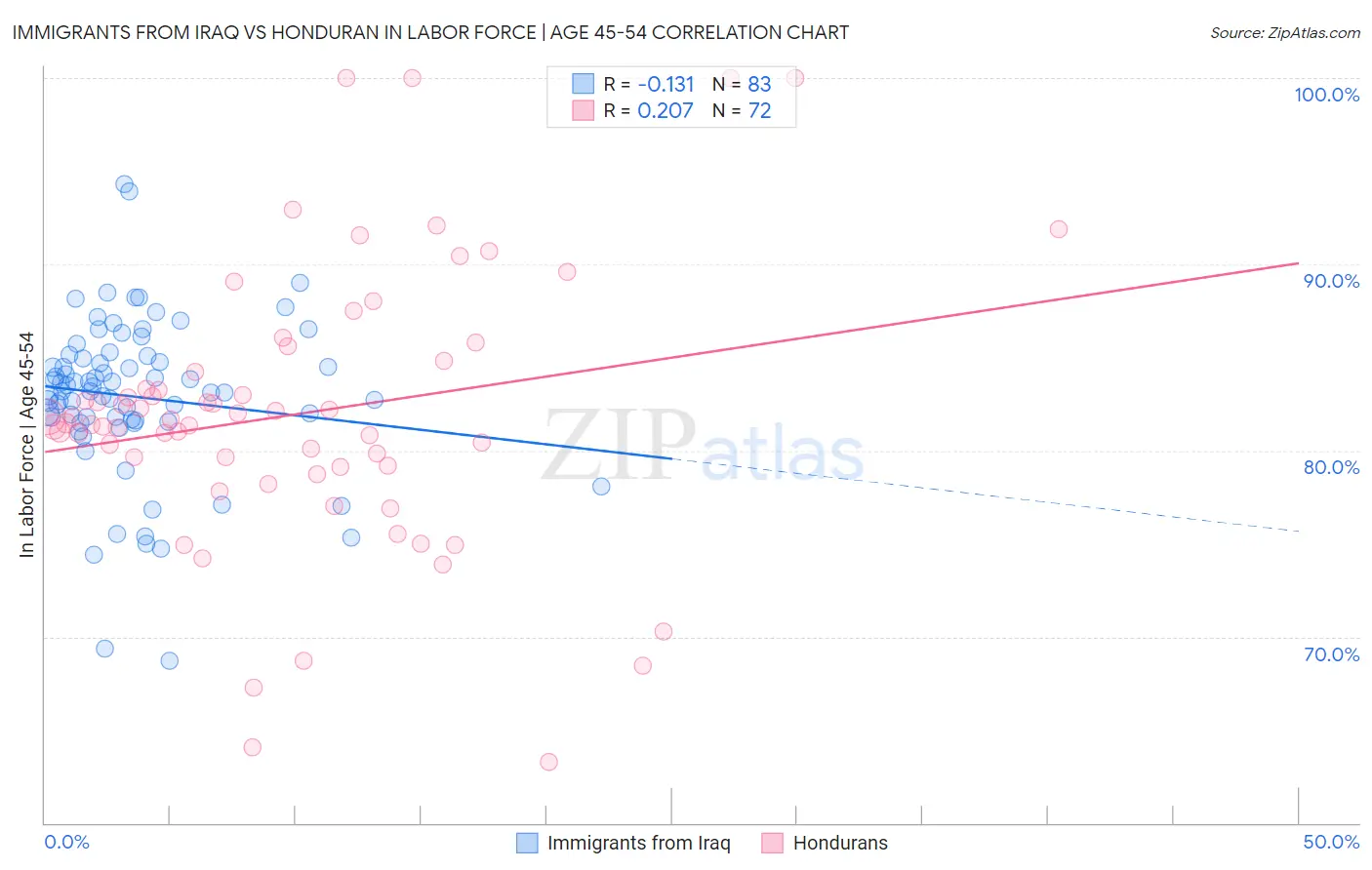 Immigrants from Iraq vs Honduran In Labor Force | Age 45-54