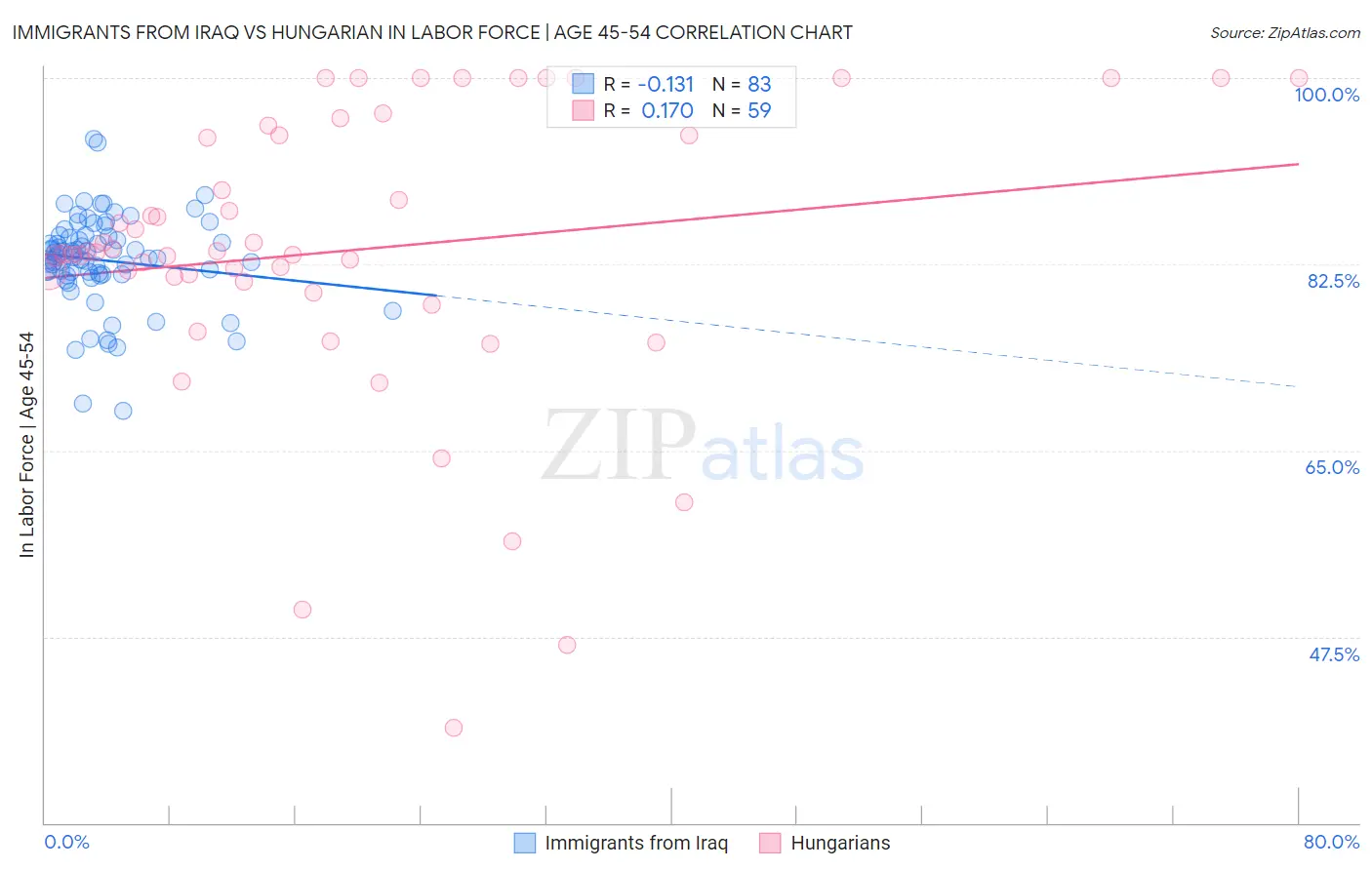 Immigrants from Iraq vs Hungarian In Labor Force | Age 45-54