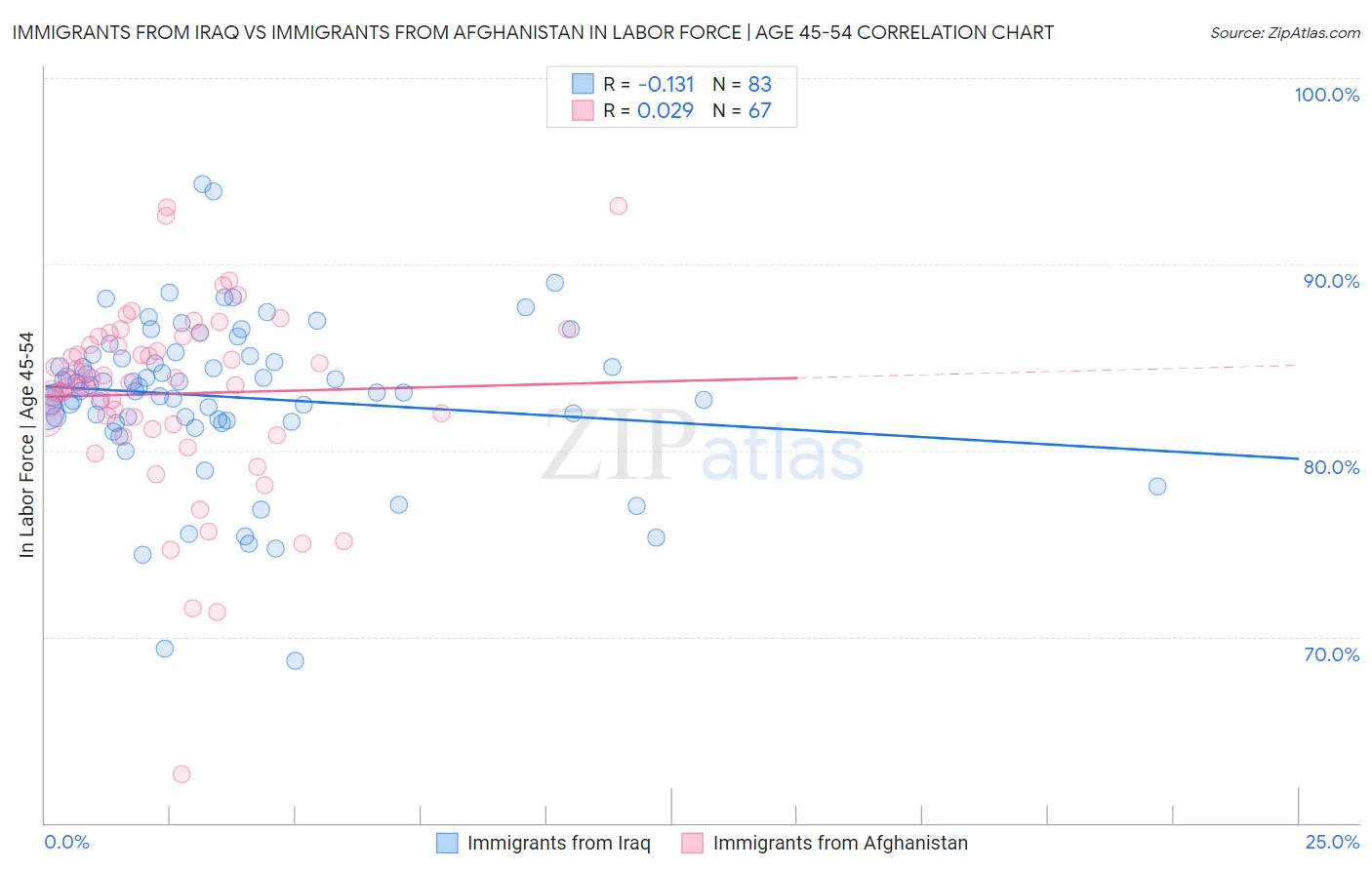 Immigrants from Iraq vs Immigrants from Afghanistan In Labor Force | Age 45-54