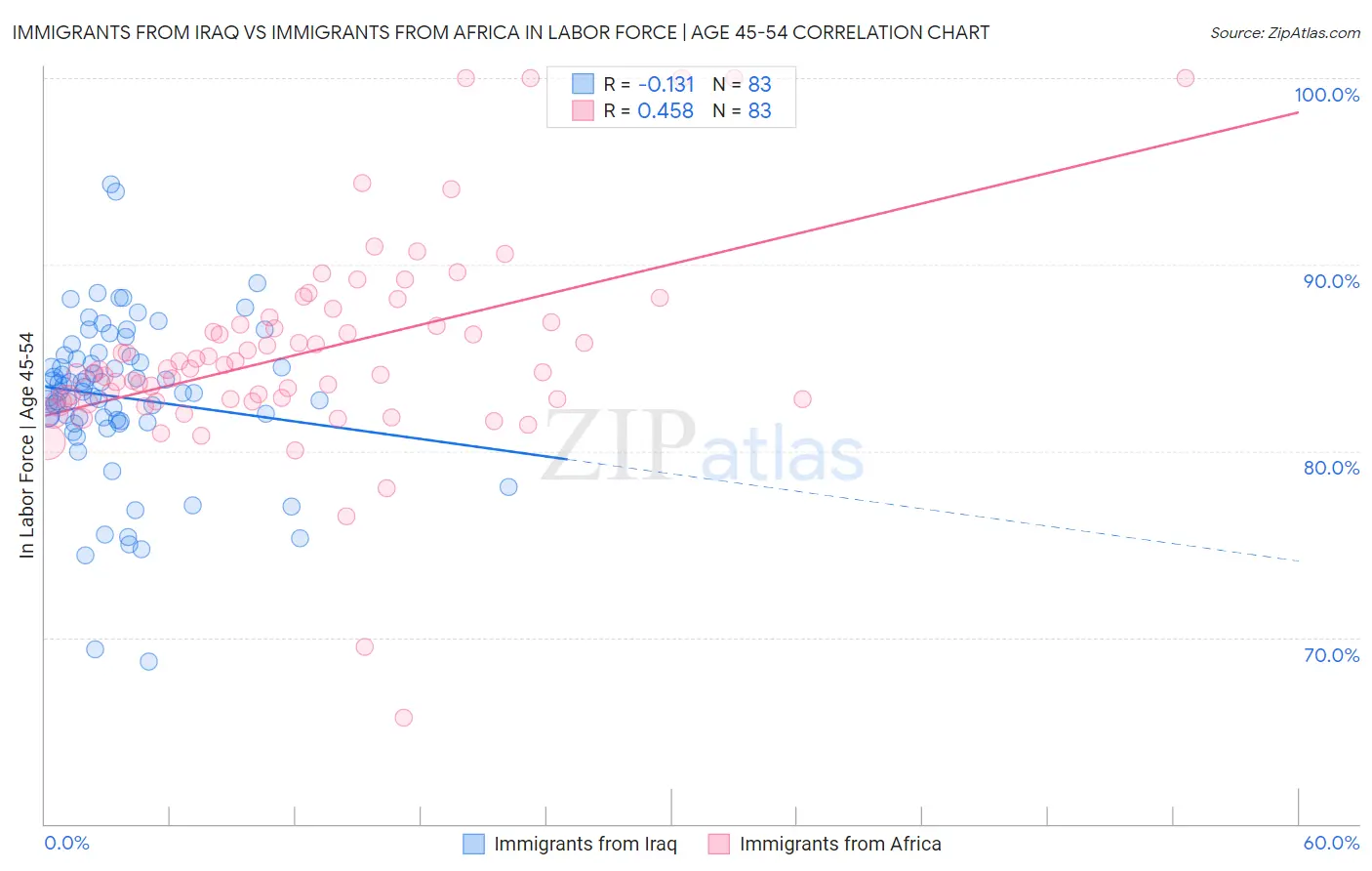Immigrants from Iraq vs Immigrants from Africa In Labor Force | Age 45-54