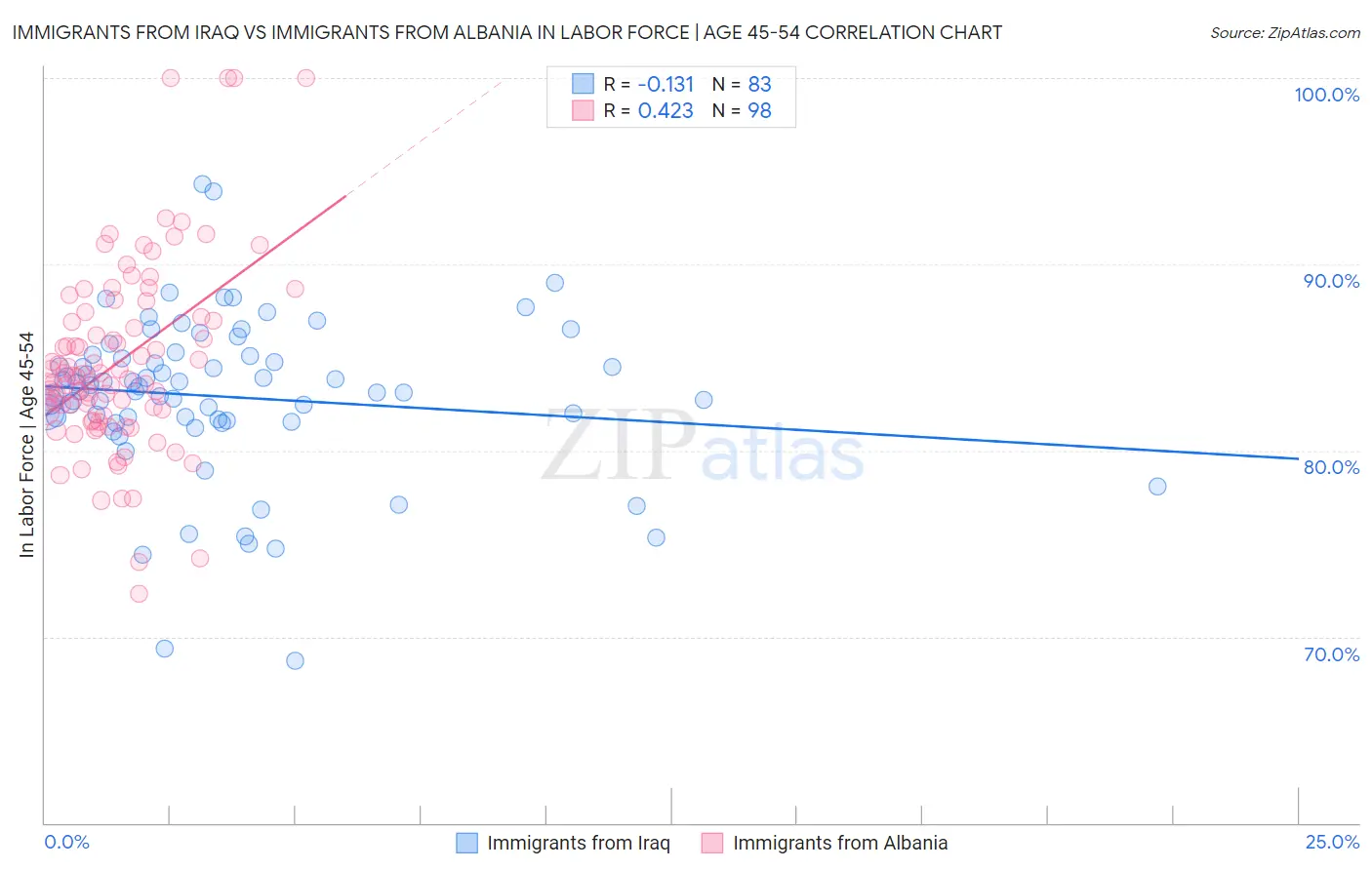 Immigrants from Iraq vs Immigrants from Albania In Labor Force | Age 45-54