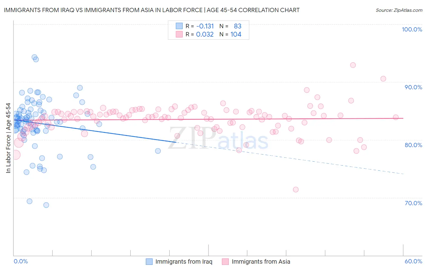 Immigrants from Iraq vs Immigrants from Asia In Labor Force | Age 45-54