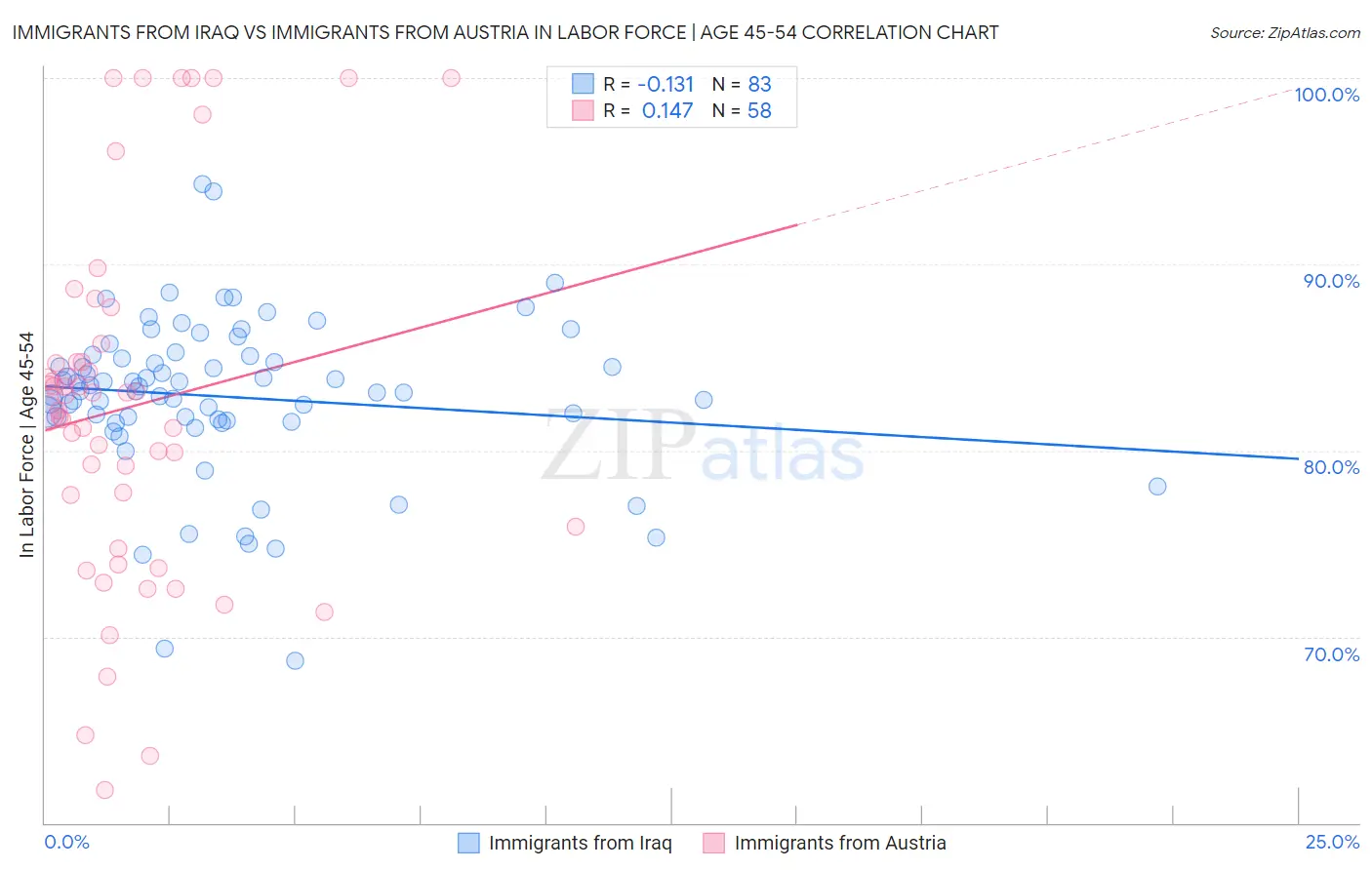 Immigrants from Iraq vs Immigrants from Austria In Labor Force | Age 45-54