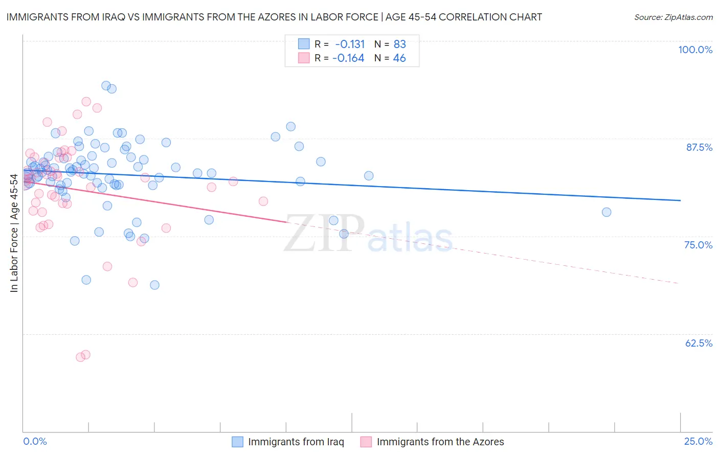 Immigrants from Iraq vs Immigrants from the Azores In Labor Force | Age 45-54