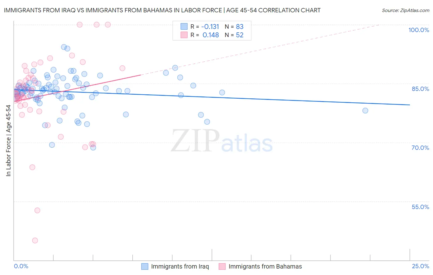 Immigrants from Iraq vs Immigrants from Bahamas In Labor Force | Age 45-54