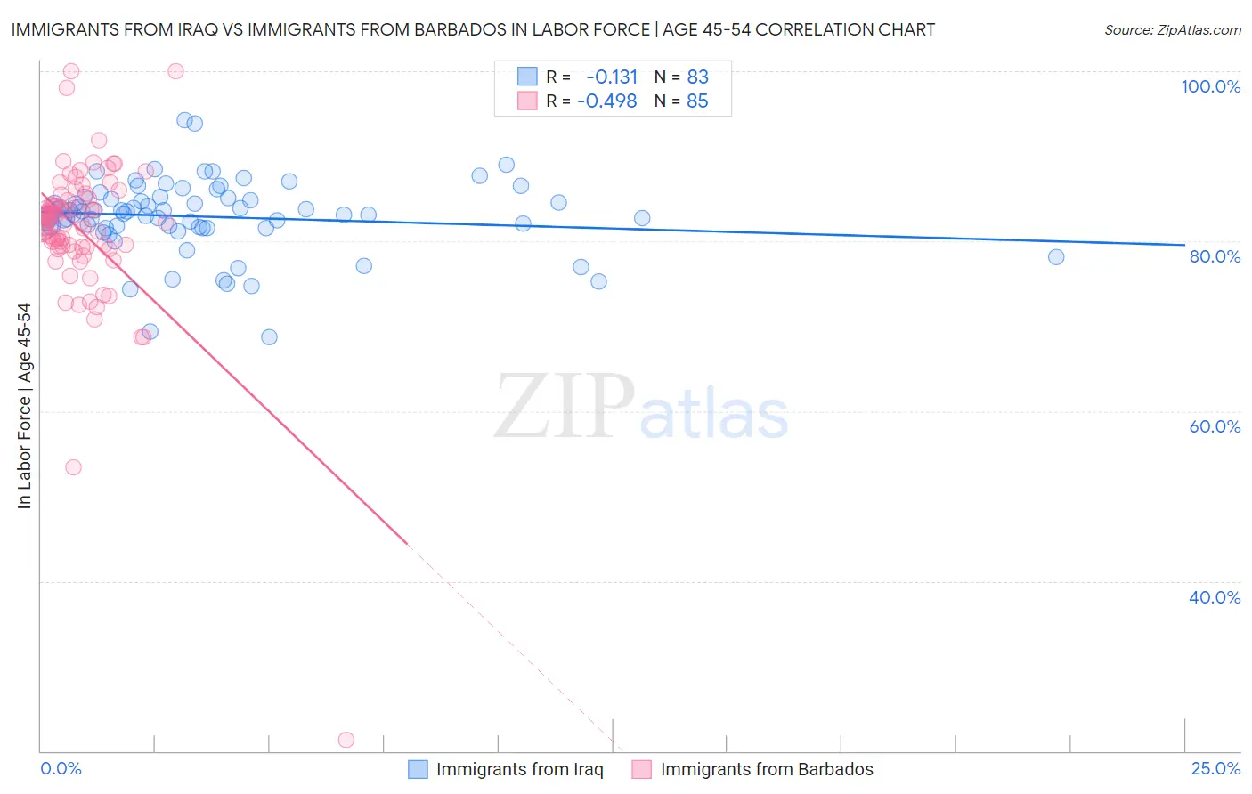 Immigrants from Iraq vs Immigrants from Barbados In Labor Force | Age 45-54