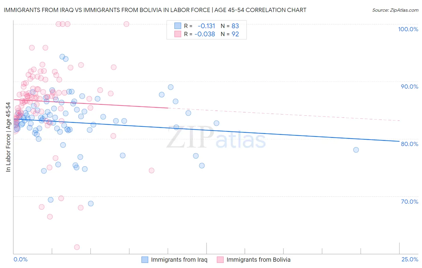 Immigrants from Iraq vs Immigrants from Bolivia In Labor Force | Age 45-54