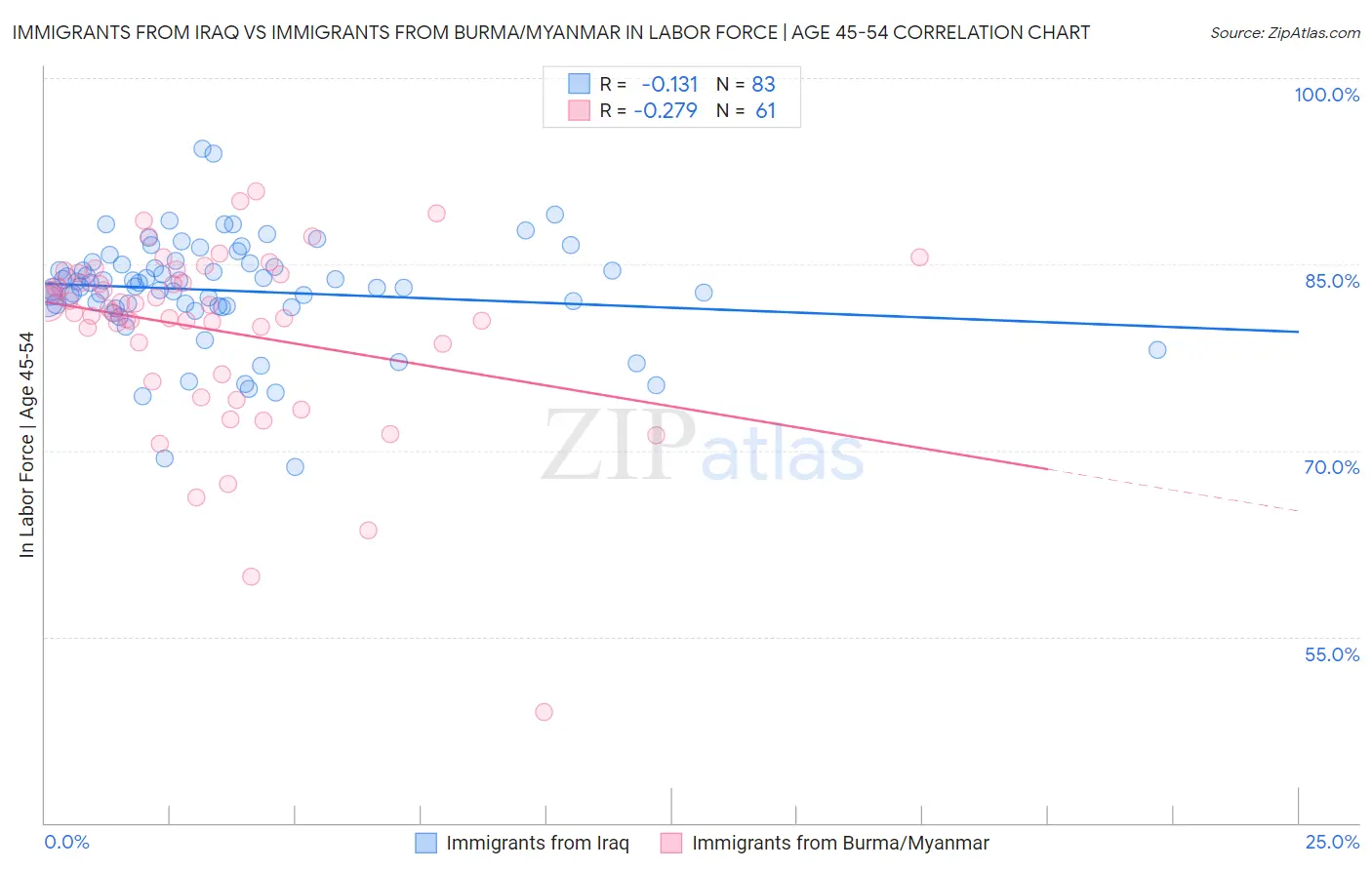 Immigrants from Iraq vs Immigrants from Burma/Myanmar In Labor Force | Age 45-54