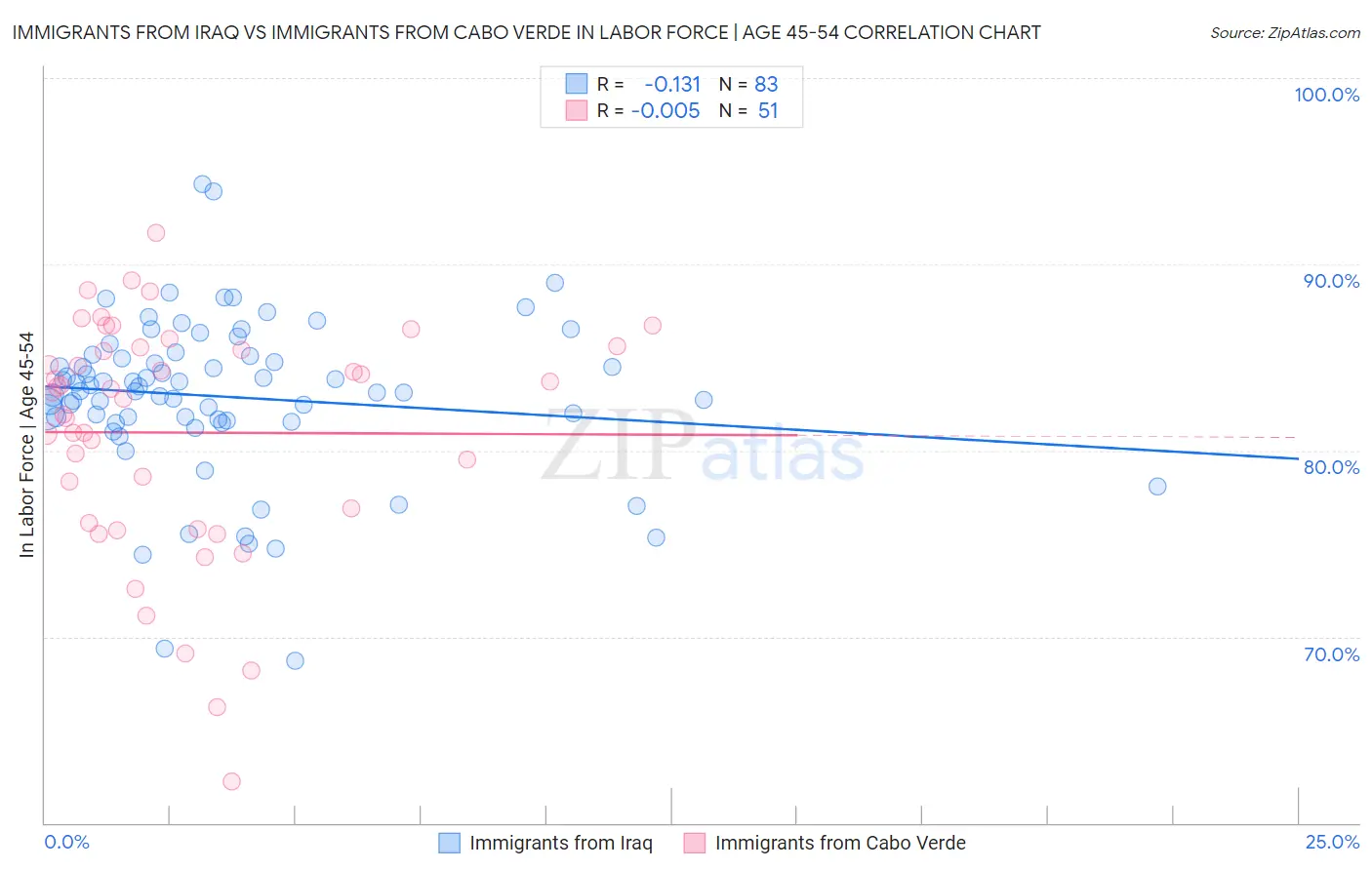 Immigrants from Iraq vs Immigrants from Cabo Verde In Labor Force | Age 45-54