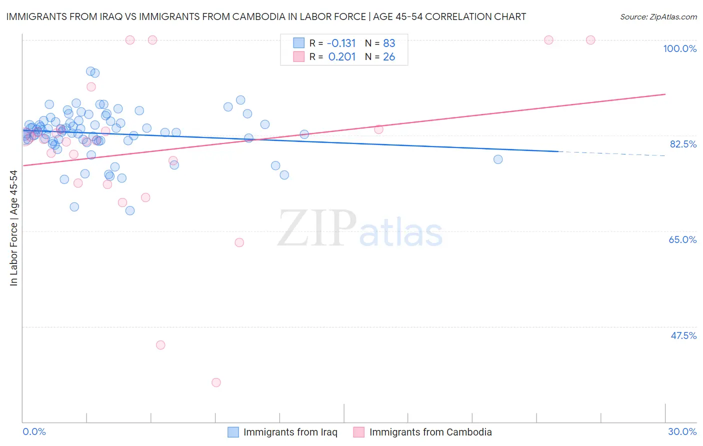 Immigrants from Iraq vs Immigrants from Cambodia In Labor Force | Age 45-54