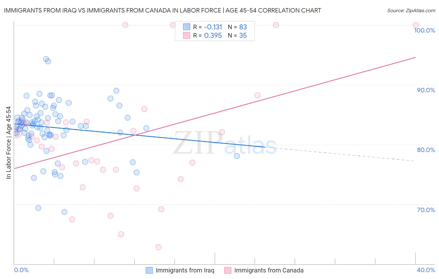 Immigrants from Iraq vs Immigrants from Canada In Labor Force | Age 45-54