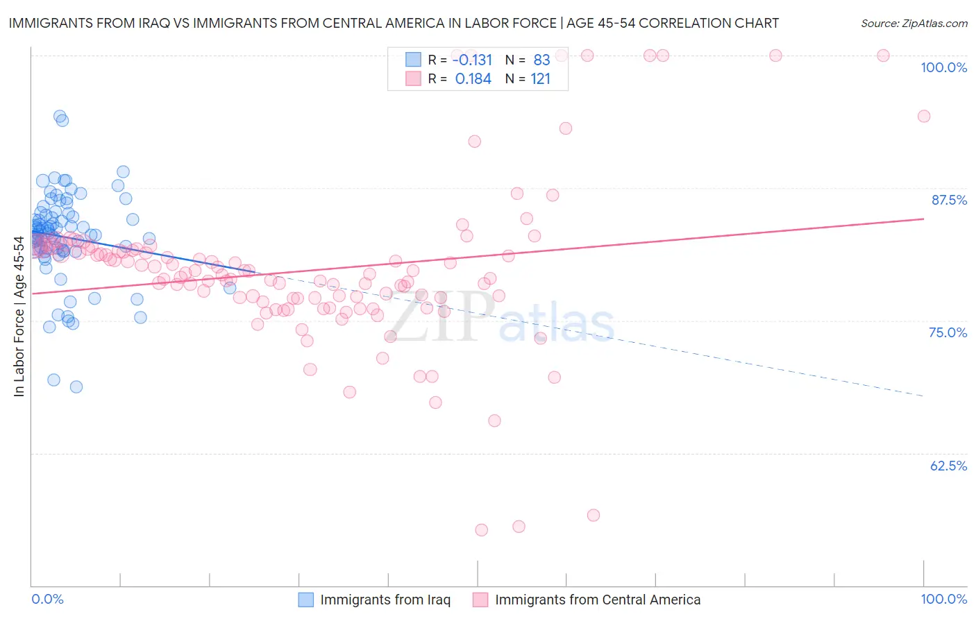 Immigrants from Iraq vs Immigrants from Central America In Labor Force | Age 45-54