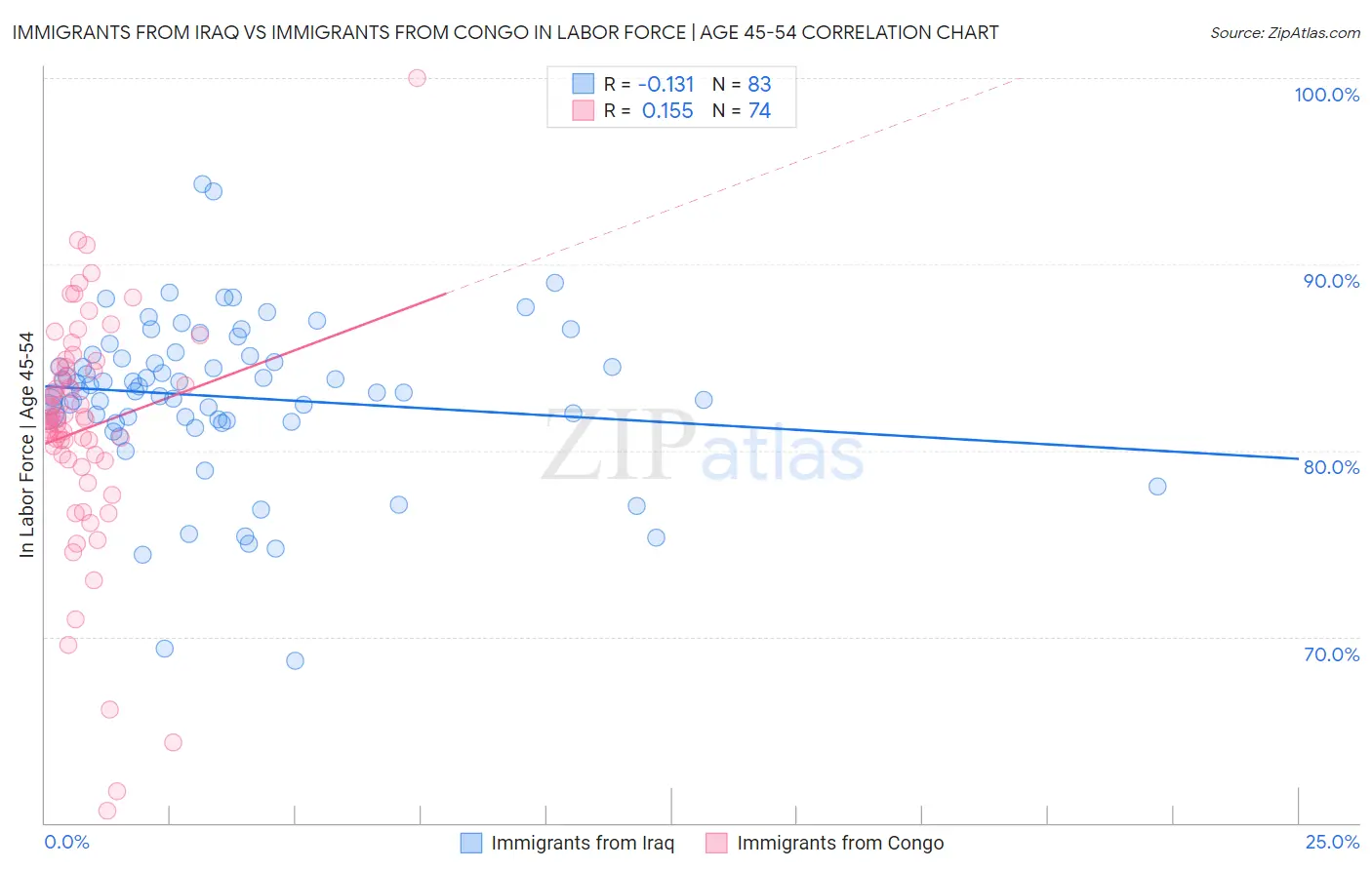 Immigrants from Iraq vs Immigrants from Congo In Labor Force | Age 45-54
