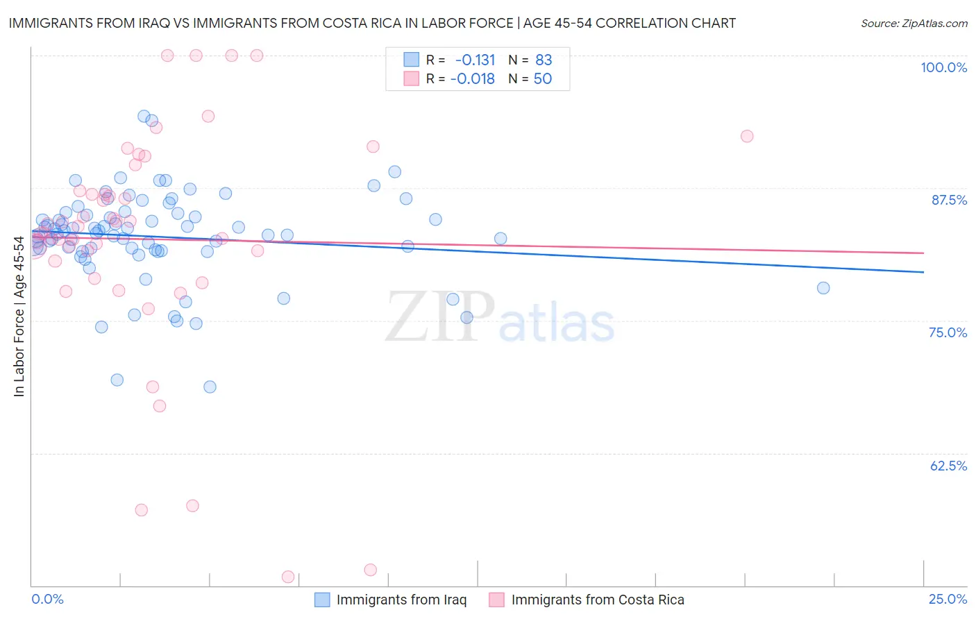 Immigrants from Iraq vs Immigrants from Costa Rica In Labor Force | Age 45-54