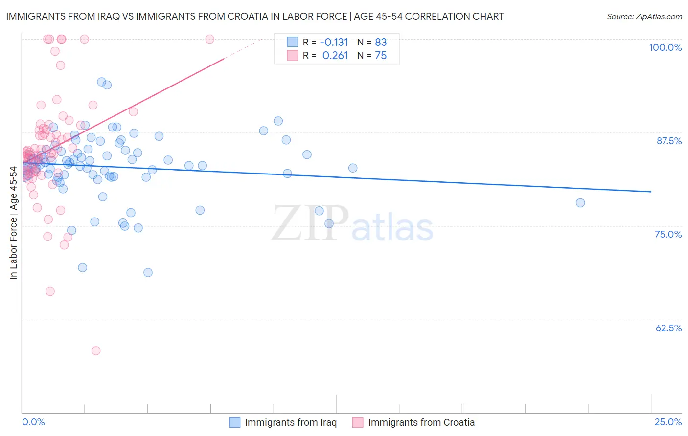 Immigrants from Iraq vs Immigrants from Croatia In Labor Force | Age 45-54