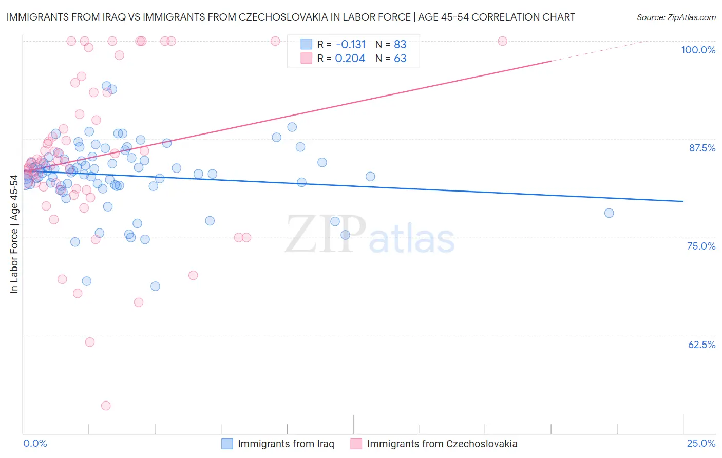 Immigrants from Iraq vs Immigrants from Czechoslovakia In Labor Force | Age 45-54
