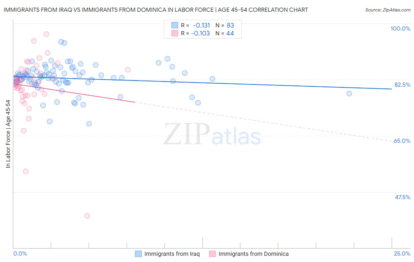 Immigrants from Iraq vs Immigrants from Dominica In Labor Force | Age 45-54