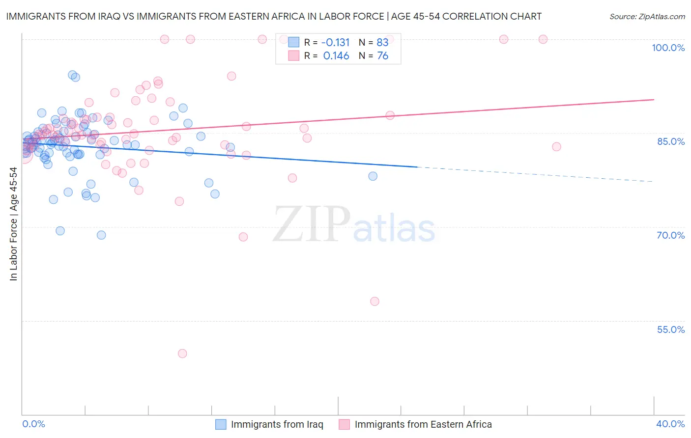 Immigrants from Iraq vs Immigrants from Eastern Africa In Labor Force | Age 45-54