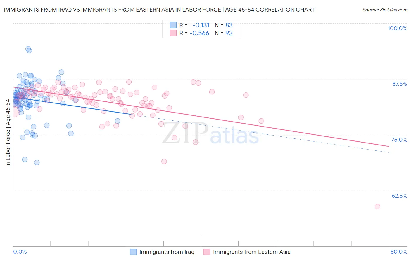Immigrants from Iraq vs Immigrants from Eastern Asia In Labor Force | Age 45-54