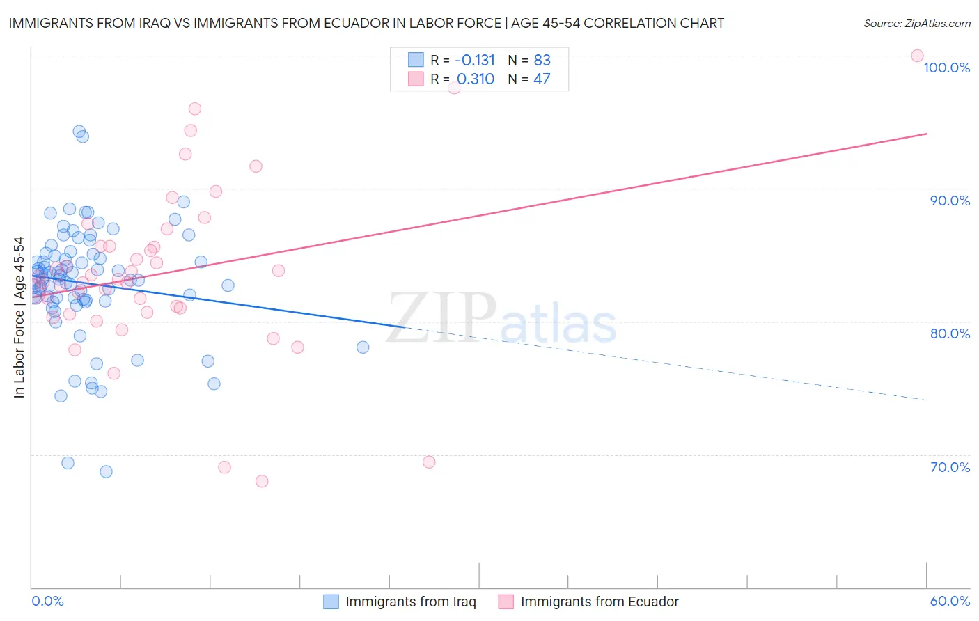 Immigrants from Iraq vs Immigrants from Ecuador In Labor Force | Age 45-54