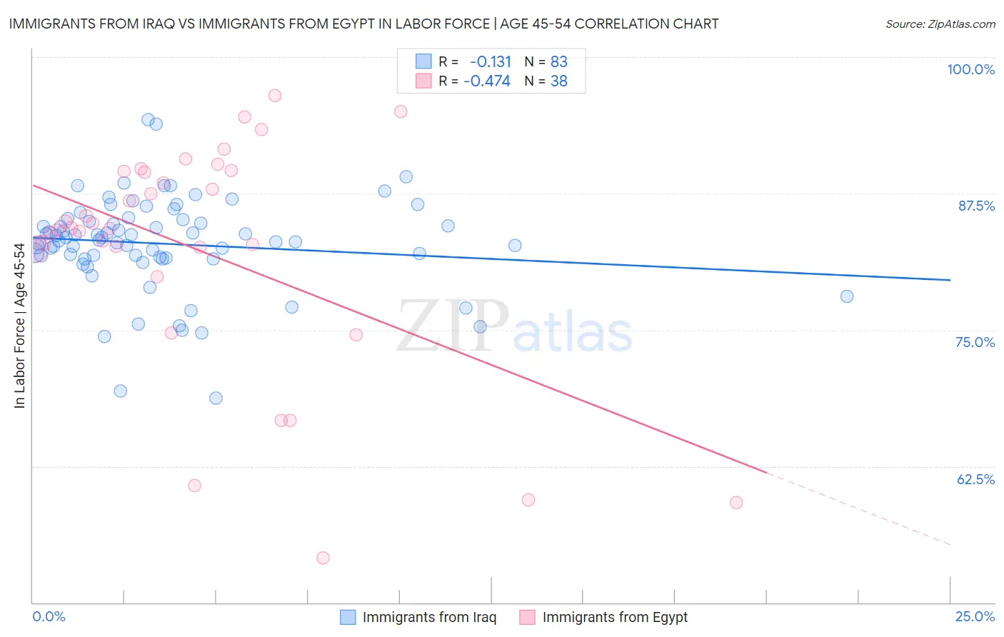 Immigrants from Iraq vs Immigrants from Egypt In Labor Force | Age 45-54