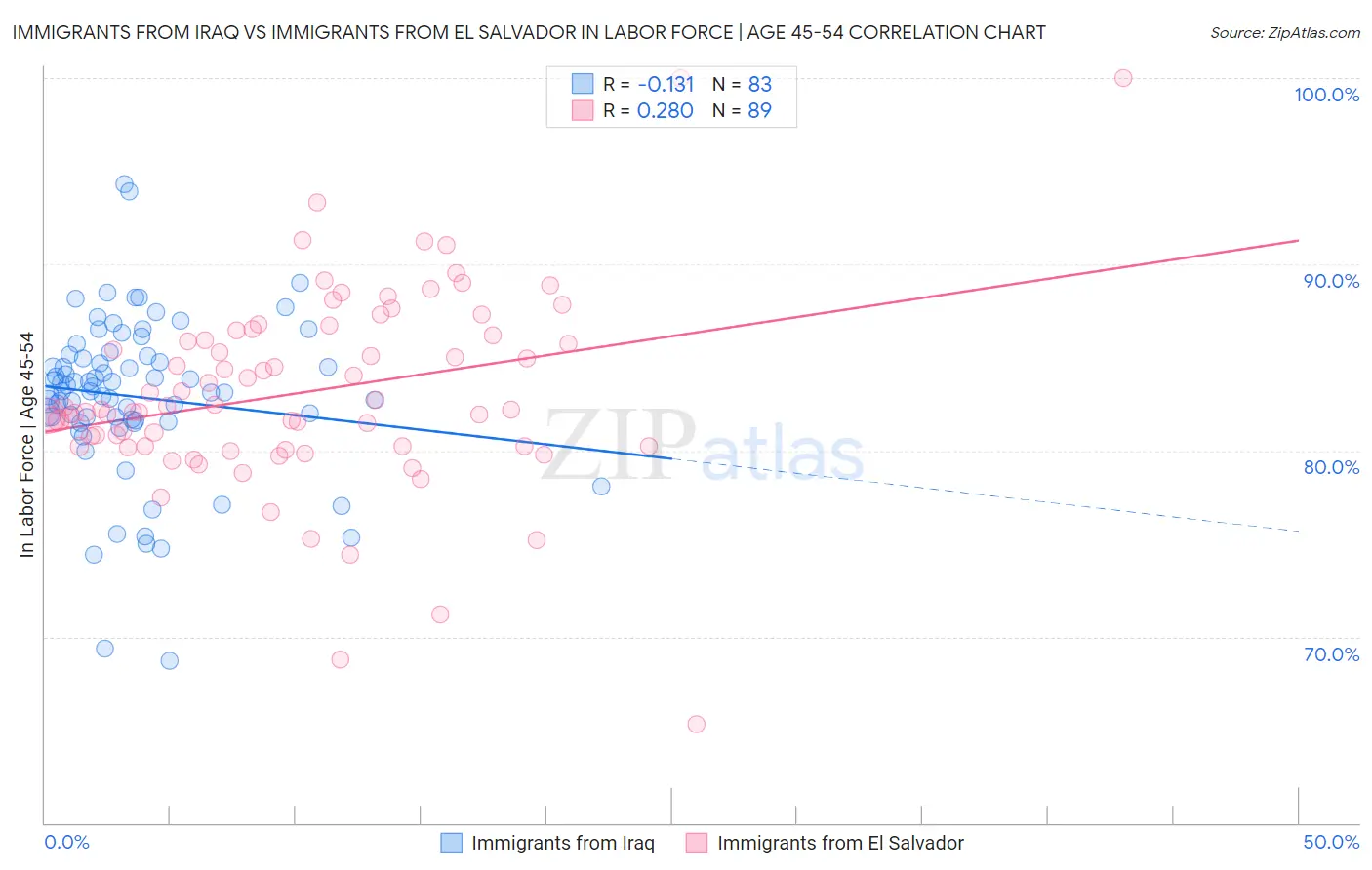 Immigrants from Iraq vs Immigrants from El Salvador In Labor Force | Age 45-54