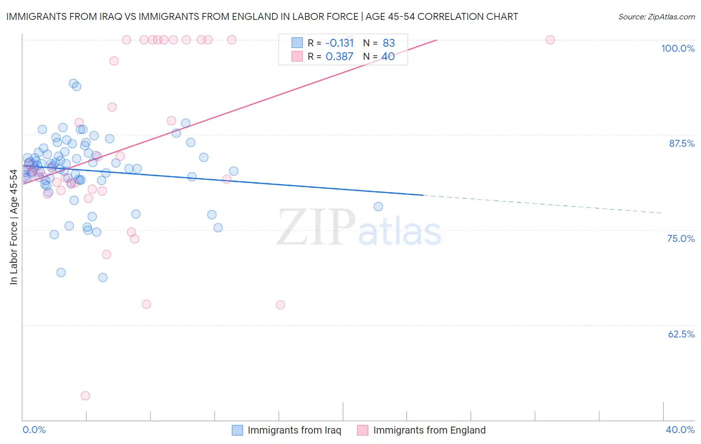 Immigrants from Iraq vs Immigrants from England In Labor Force | Age 45-54