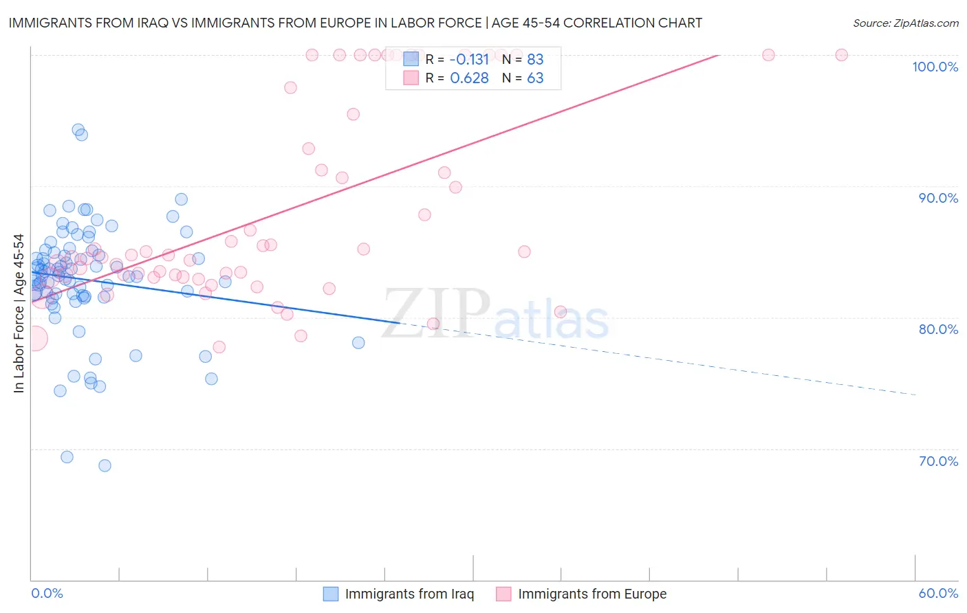Immigrants from Iraq vs Immigrants from Europe In Labor Force | Age 45-54