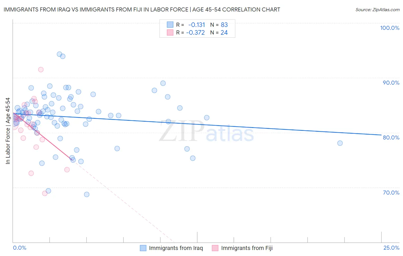 Immigrants from Iraq vs Immigrants from Fiji In Labor Force | Age 45-54