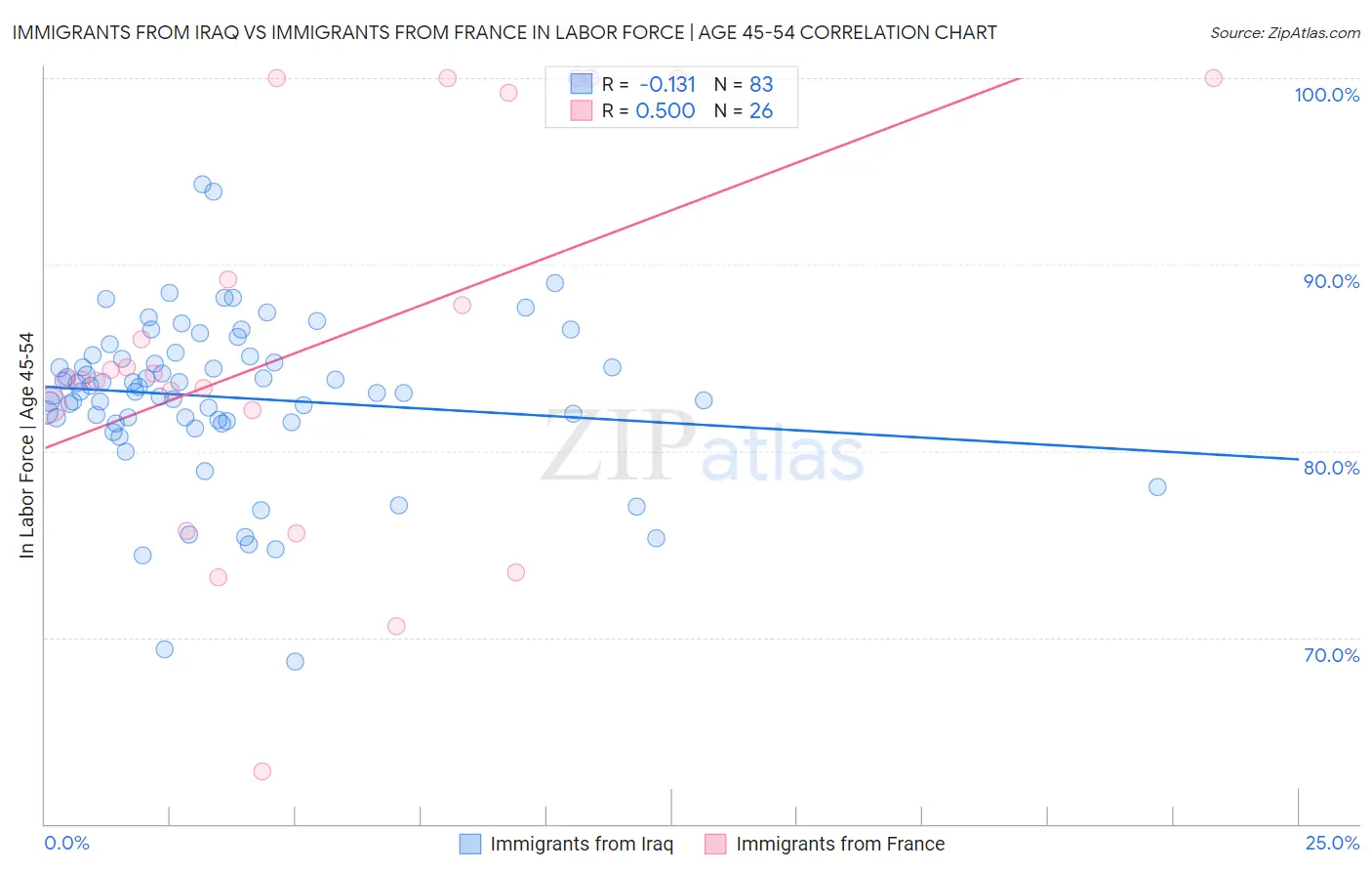 Immigrants from Iraq vs Immigrants from France In Labor Force | Age 45-54